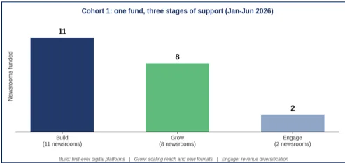 Figure 1: Cohort 1 grantees by funding tier, Round 1 (21 newsrooms, R10.5 million)